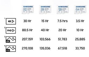 Samsung 128GB EVO Plus microSDXC Memory Card  Read : up to 160MB/s Write : Lower than Read Speed* Read/Write speed with UHS-1 interface  Speed Class (U3  V30  A2)  Mobile phone  Smartphone  Tablet  etc